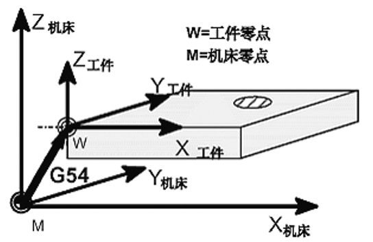 加工中心工件坐標系的設定（零點偏置）