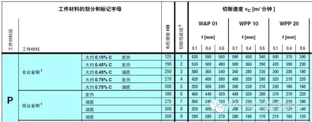 數控加工中心刀具切削參數表