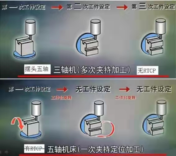 數(shù)控機床